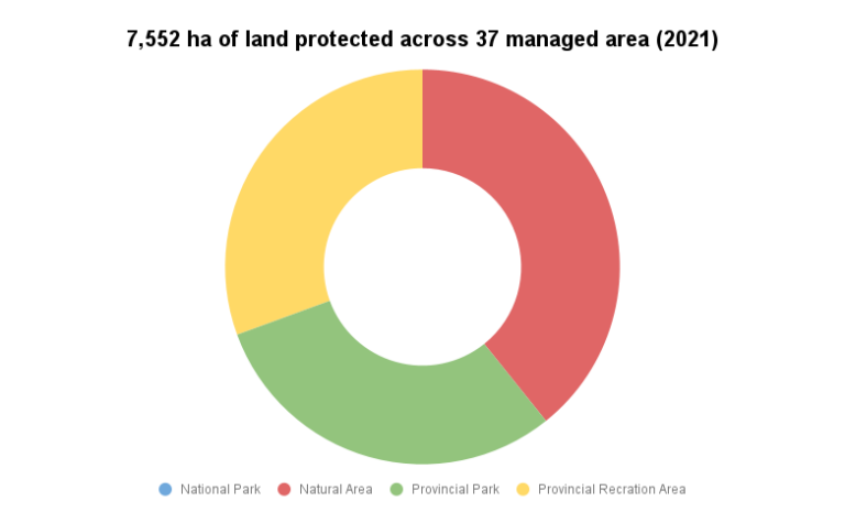 7,552 ha of land protected across 37 managed area (2021)