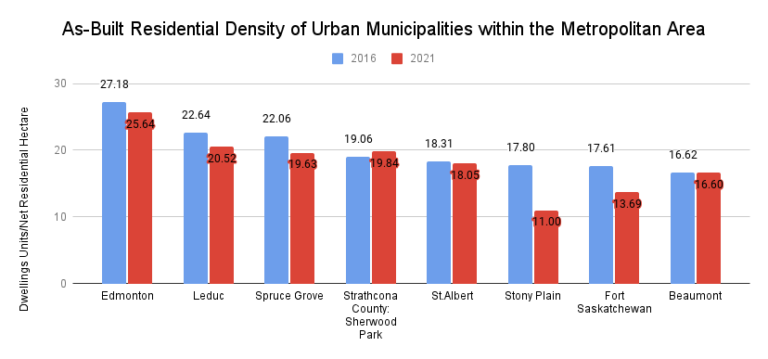 As Built Residential Density of Urban Municipalities within the Metropolitan Area