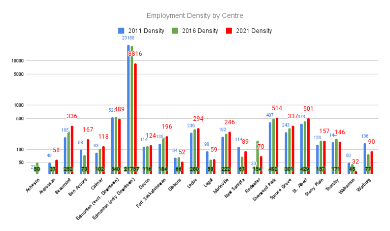Employment Density by Centre