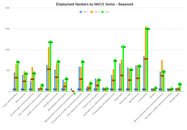Employment Numbers by NAICS Sector Beaumont