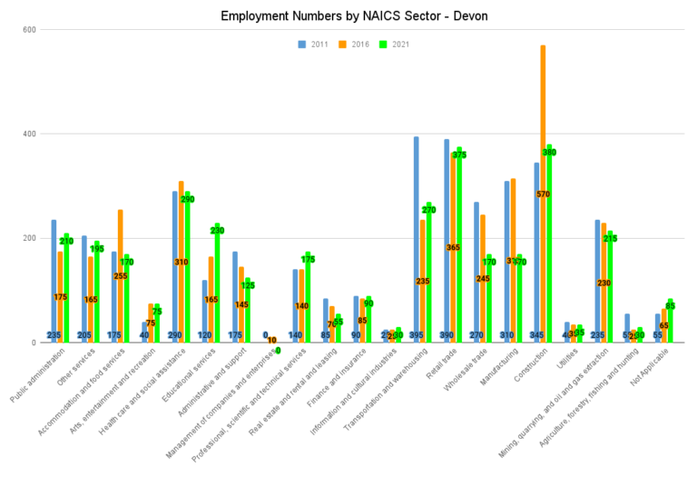 Employment Numbers by NAICS Sector Devon