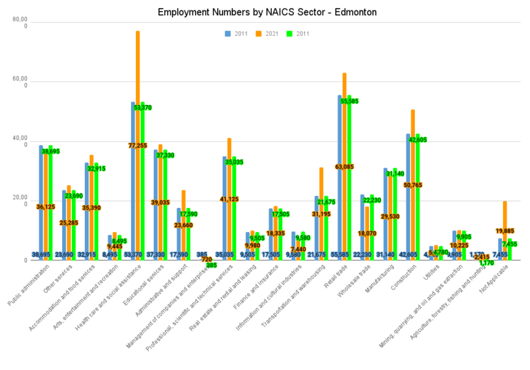 Employment Numbers by NAICS Sector Edmonton
