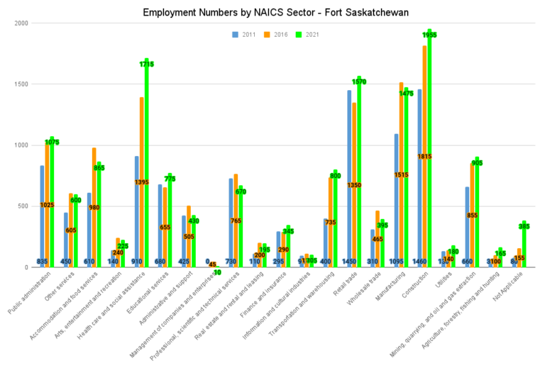 Employment Numbers by NAICS Sector Fort Saskatchewan