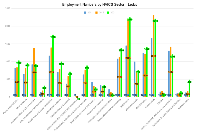 Employment Numbers by NAICS Sector Leduc