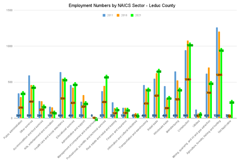 Employment Numbers by NAICS Sector Leduc County