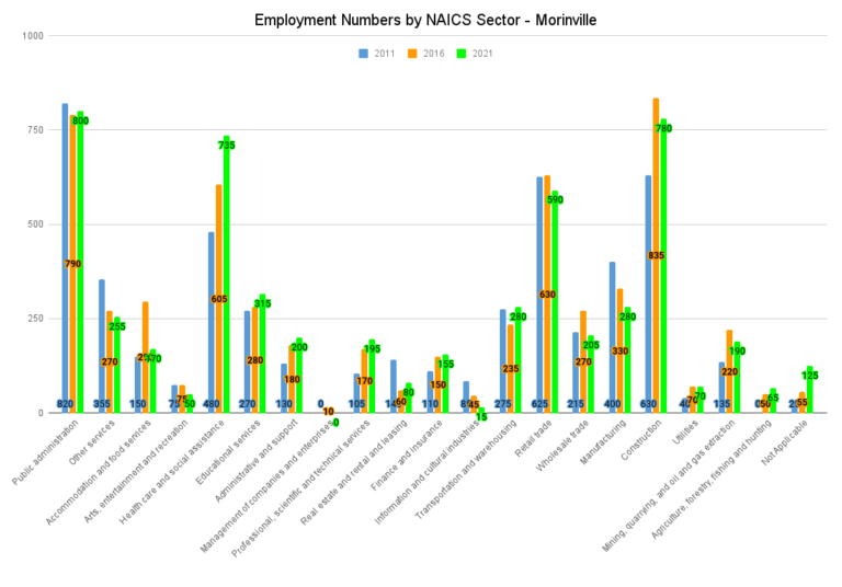 Employment Numbers by NAICS Sector Morinville