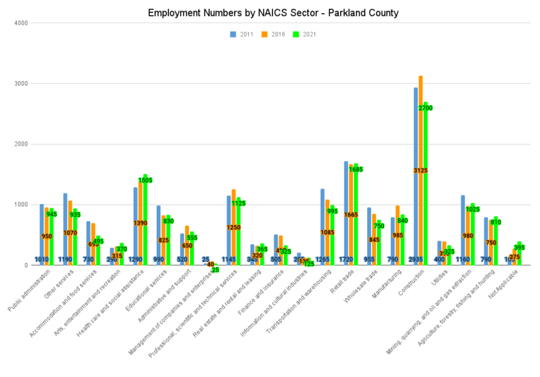 Employment Numbers by NAICS Sector Parkland County