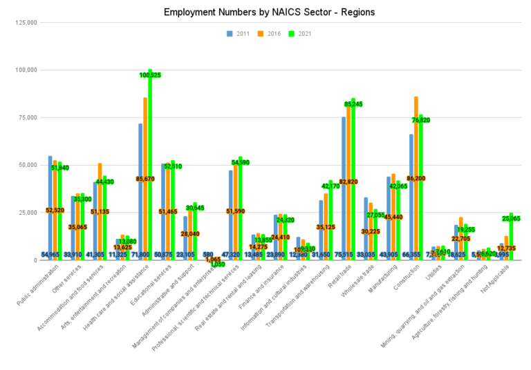 Employment Numbers by NAICS Sector Regions