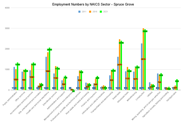 Employment Numbers by NAICS Sector Spruce Grove