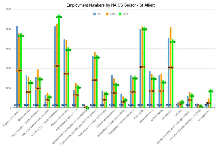 Employment Numbers by NAICS Sector St Albert