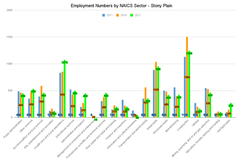 Employment Numbers by NAICS Sector Stony Plain
