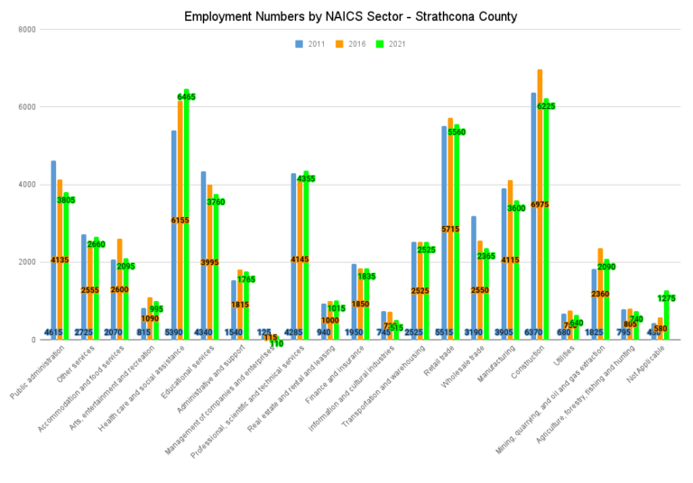 Employment Numbers by NAICS Sector Strathcona County