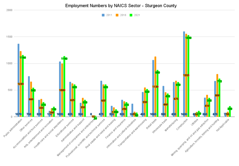 Employment Numbers by NAICS Sector Sturgeon County