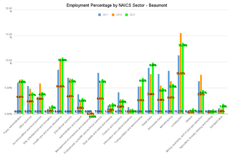 Employment Percentage by NAICS Sector Beaumont