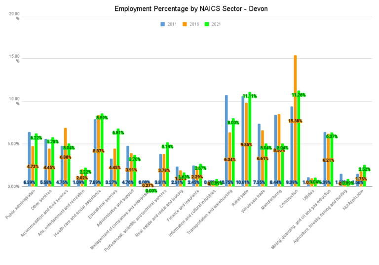 Employment Percentage by NAICS Sector Devon