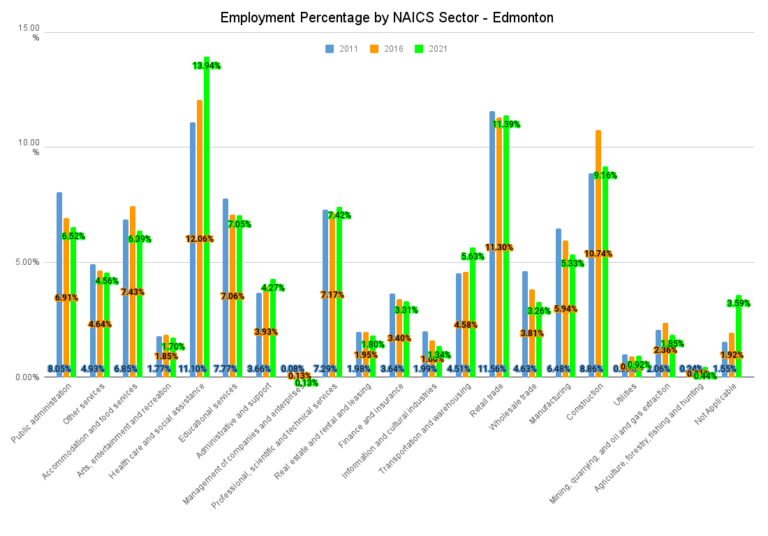 Employment Percentage by NAICS Sector Edmonton