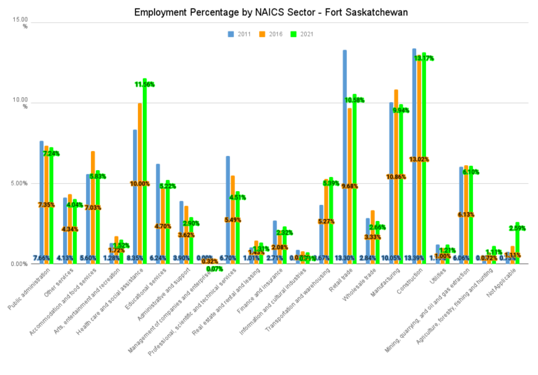 Employment Percentage by NAICS Sector Fort Saskatchewan