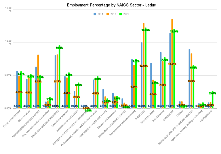 Employment Percentage by NAICS Sector Leduc