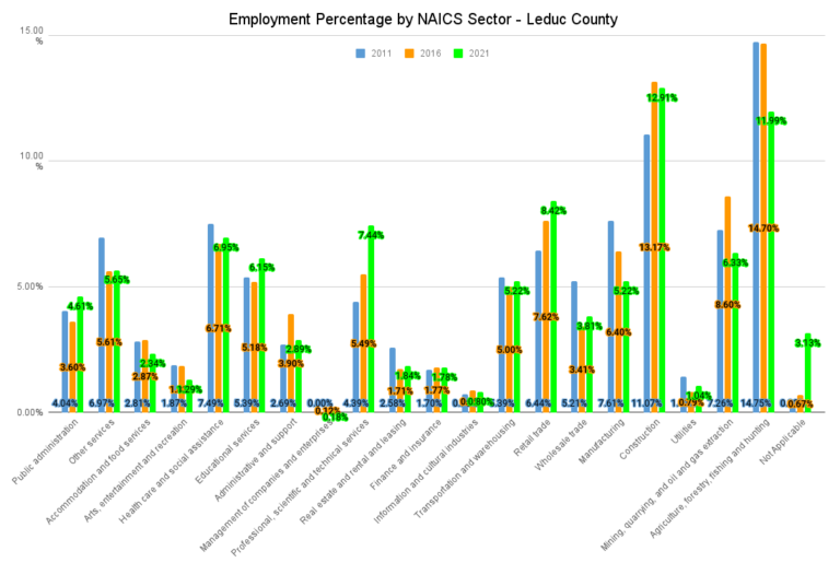 Employment Percentage by NAICS Sector Leduc County
