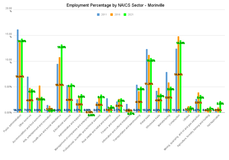 Employment Percentage by NAICS Sector Morinville