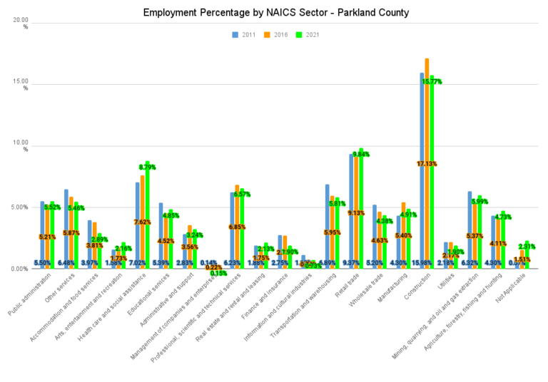 Employment Percentage by NAICS Sector Parkland County