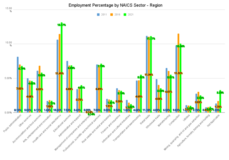 Employment Percentage by NAICS Sector Region
