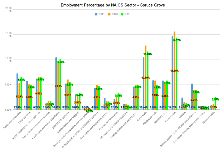 Employment Percentage by NAICS Sector Spruce Grove