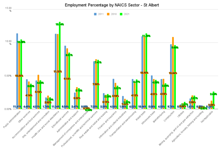 Employment Percentage by NAICS Sector St Albert
