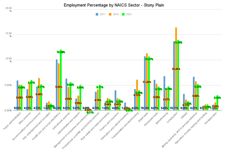 Employment Percentage by NAICS Sector Stony Plain