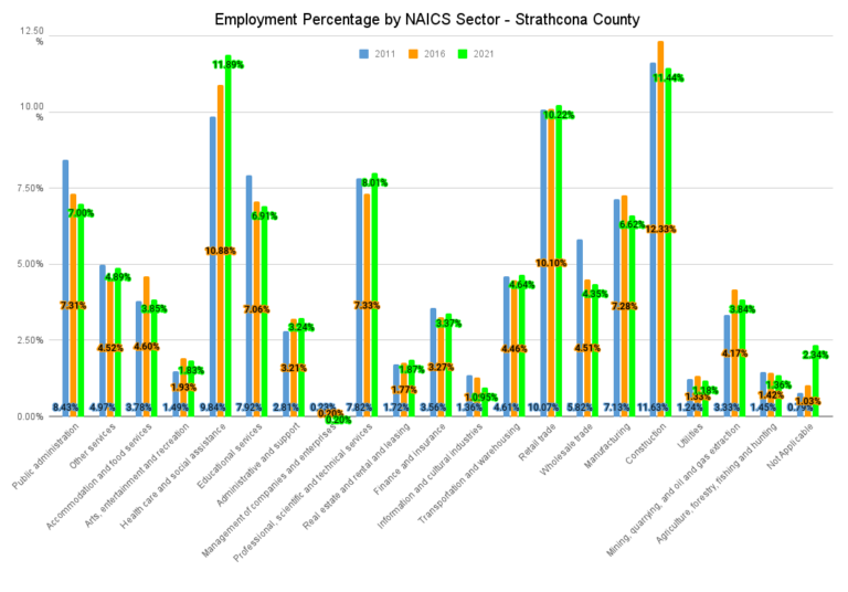 Employment Percentage by NAICS Sector Strathcona County