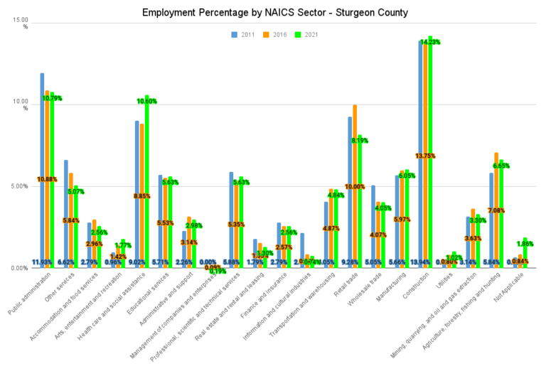 Employment Percentage by NAICS Sector Sturgeon County