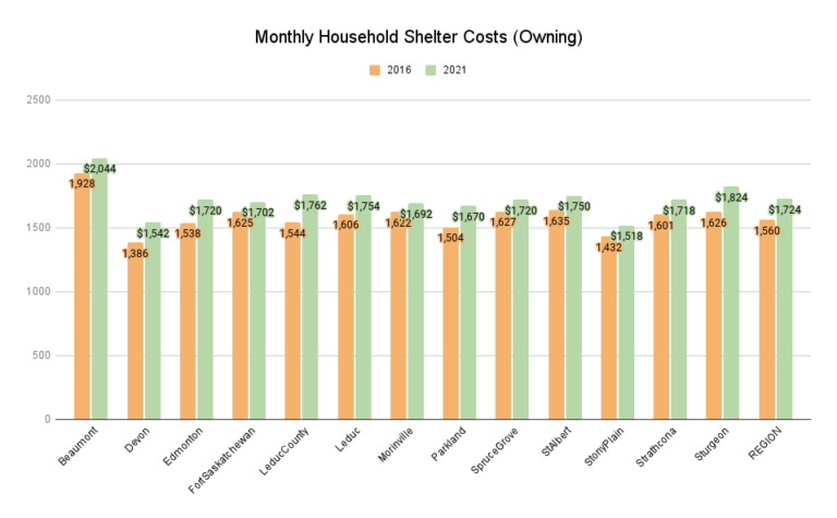 Monthly Household Shelter Costs (Owning)