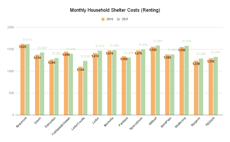 Monthly Household Shelter Costs (Renting)