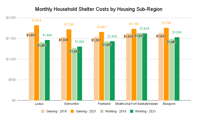 Monthly Household Shelter Costs by Housing Sub Region