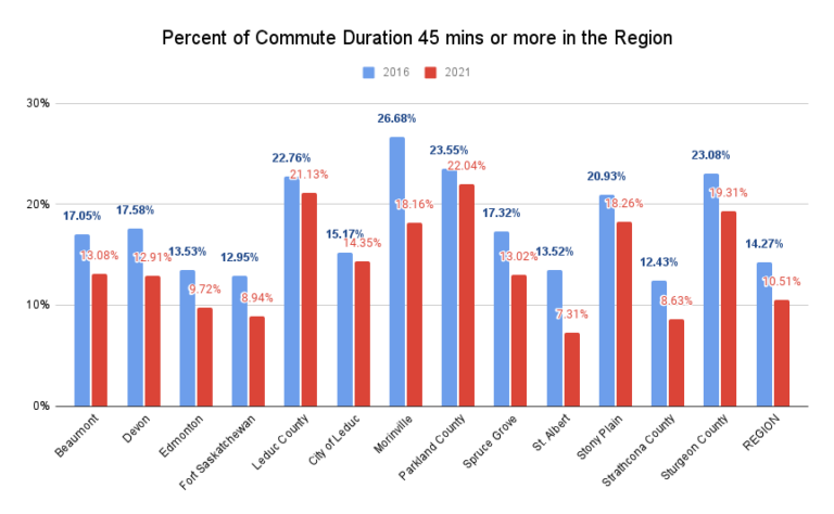 Percent of Commute Duration 45 mins or more in the Region