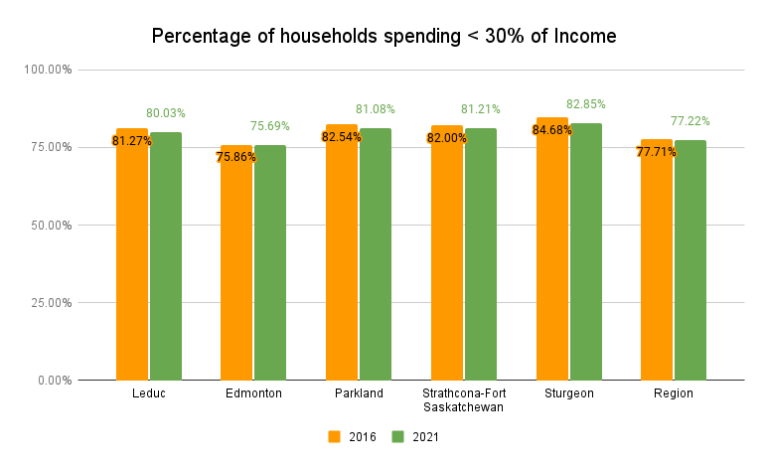 Percentage of households spending 30% of Income