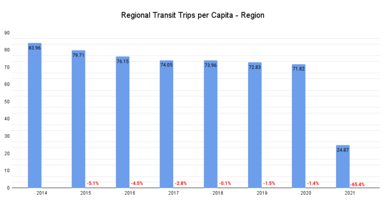 Regional Transit Trips per Capita Region