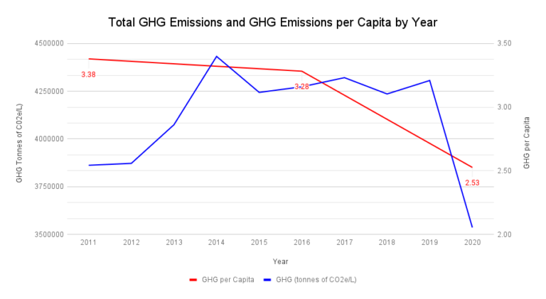 Total GHG Emissions and GHG Emissions per Capita by Year