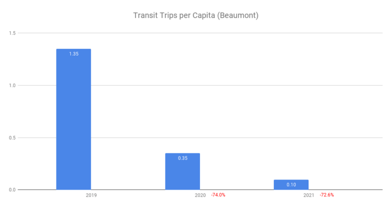 Transit Trips per Capita (Beaumont)