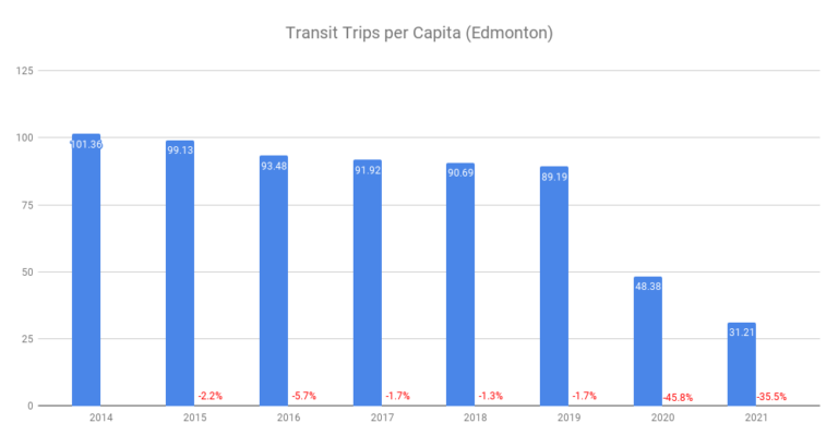 Transit Trips per Capita (Edmonton)