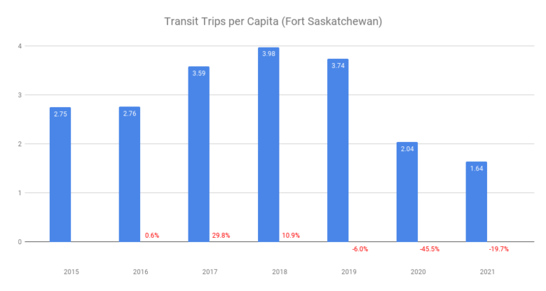 Transit Trips per Capita (Fort Saskatchewan)