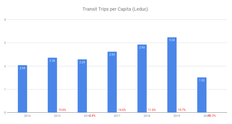 Transit Trips per Capita (Leduc)