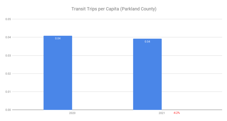 Transit Trips per Capita (Parkland County)