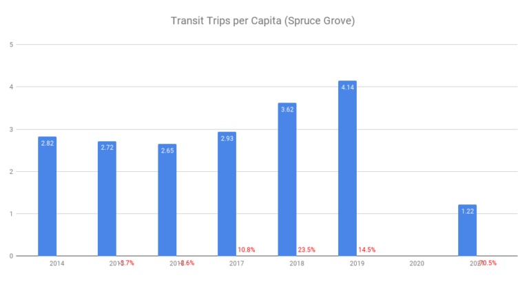 Transit Trips per Capita (Spruce Grove)