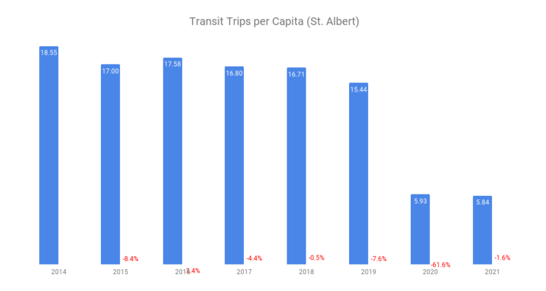 Transit Trips per Capita (St. Albert)