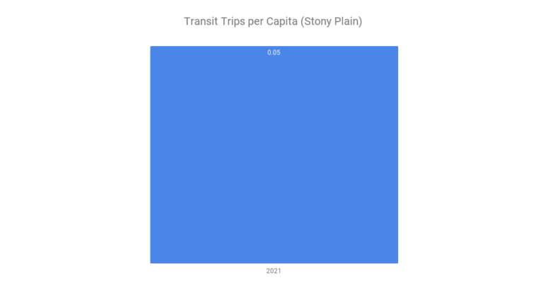 Transit Trips per Capita (Stony Plain)