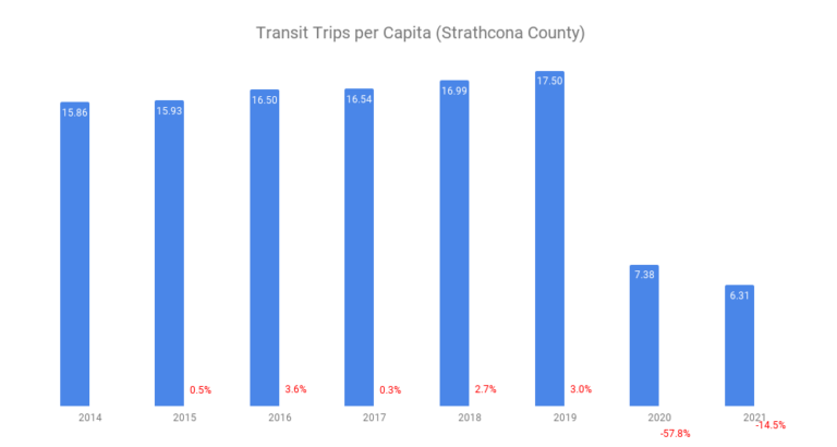 Transit Trips per Capita (Strathcona County)